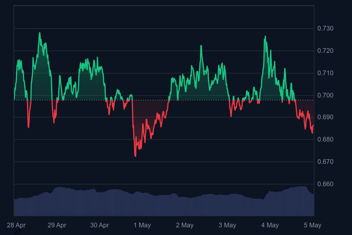 Cardano Price