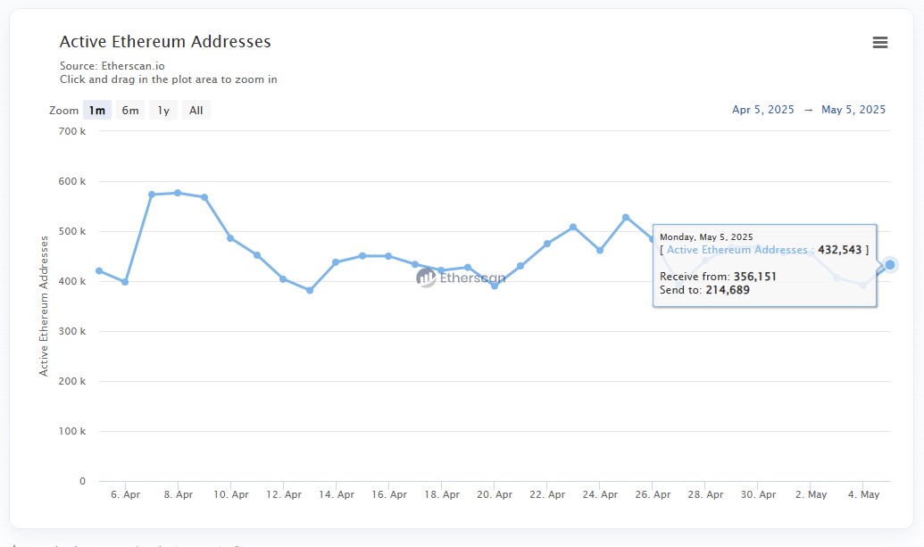 Ethereum Daily Wallet Address
