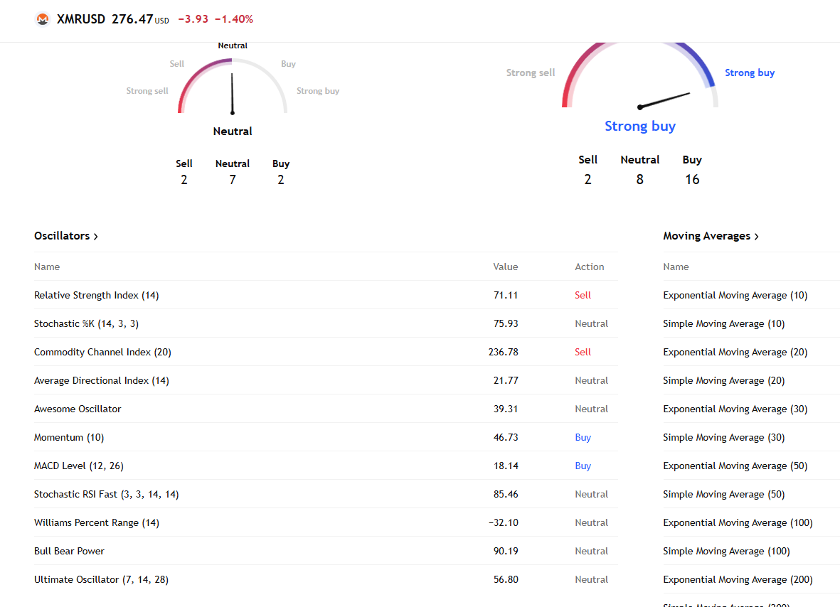Monero Technical Price Prediction