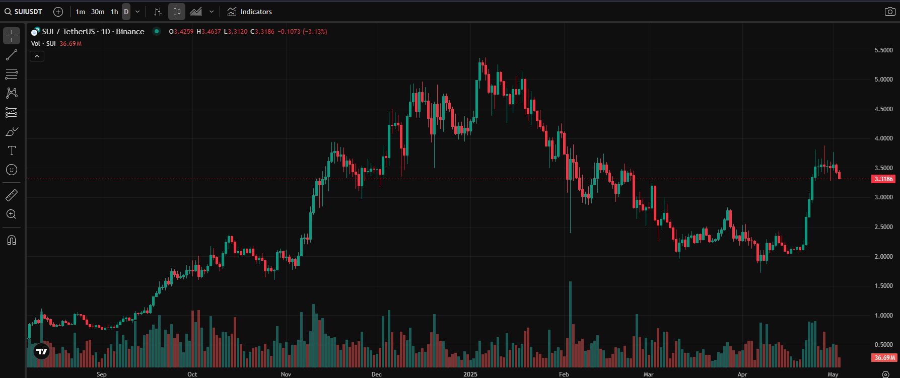 SUI Trading Analysis