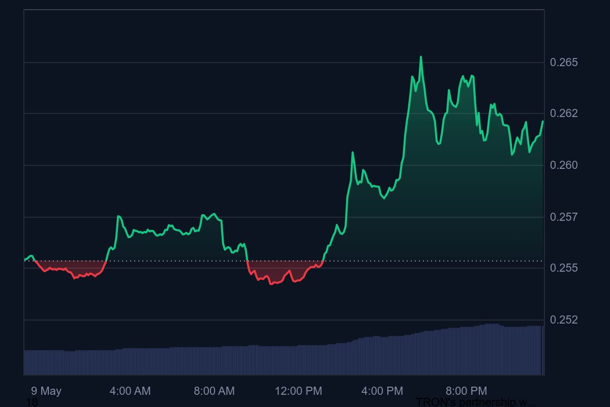 Tron Price May 2025